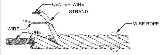3 Components of Wire Rope